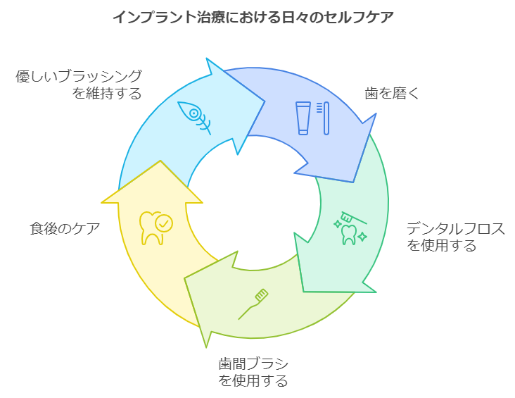 インプラントのセルフケア